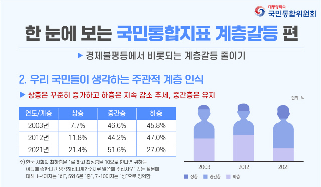 국민들이 생각하는 주관적 계층인식 조사결과. 통합위 제공
